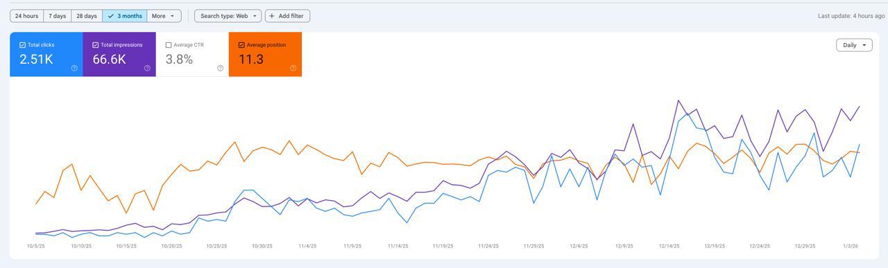Google Search Console — рост трафика (2.51K кликов)