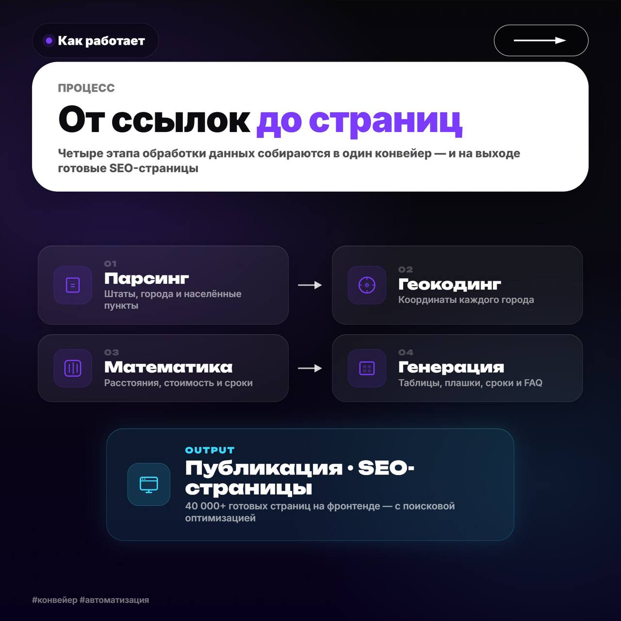 AI-конвейер: парсинг, геокодинг, расчёты и генерация SEO-страниц