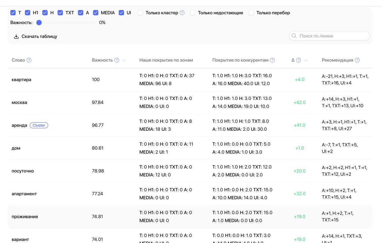 Тематические фразы, покрытие конкурентов и рекомендации